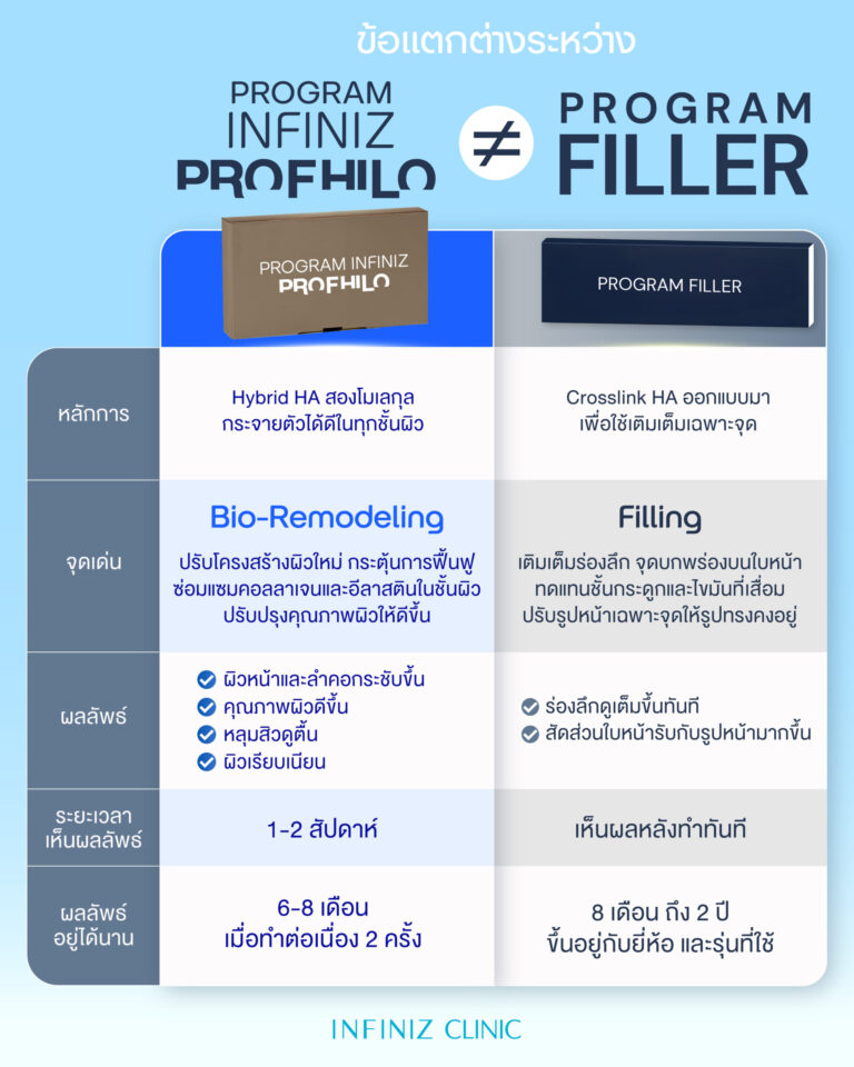 โปรแกรมProfhilo ปรับโรงสร้างผิวคืออะไร? ช่วยผิวหน้าใสได้อย่างไร? 3 Profhilo sale kit 11